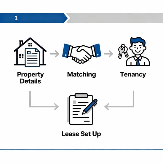 step by step lease set up